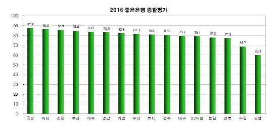 금융소비자연맹 제공.